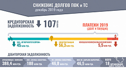 За три года ПОК и ТС значительно снизило долги перед «ресурсниками» 