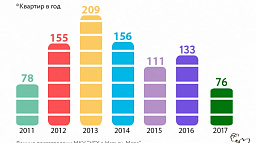Количество горожан, приватизировавших квартиры в 2017 году, сократилось